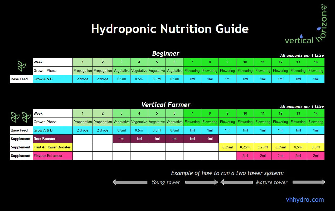 Hydroponic 2 Part Base Feed A&B Vegan/Organic/Natural Nutrients (100ml+100ml) Vertical Horizon Hydroponics